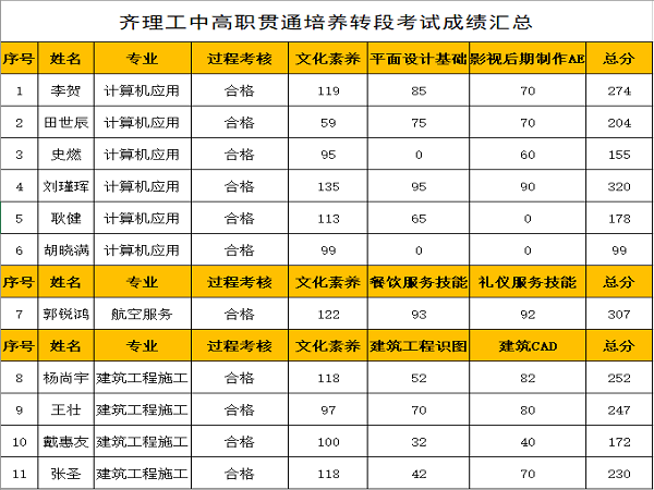 图1：齐理工中高职贯通培养转段考试成绩汇总表.png